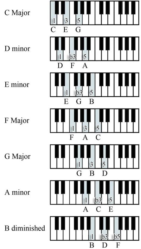 In english usage a note is also the sound itself. Piano Note Scales -scale-triad-piano-chords- | Piano chords, Piano music, Piano chords chart