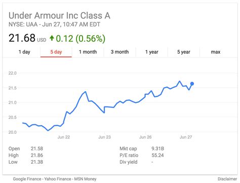 Market cap is calculated by multiplying the number of shares outstanding by the stock's price. Management Changes at Under Armour Name New President ...