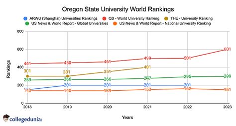 Oregon State University Rankings 2023 World Rankings And Subject Rankings