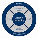 Pictures of Category Management Services