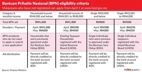 The government will provide a special grant of rm3,000 to. Calculate if you're eligible for Bantuan Prihatin Nasional ...