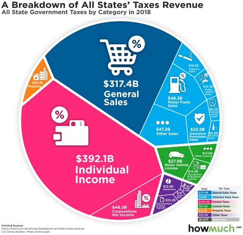 Understanding Taxes In America In 7 Visualizations