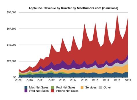 Dollars, up from the previous year. Apple Reports 1Q 2019 Results: Nearly $20B Profit on $84 ...