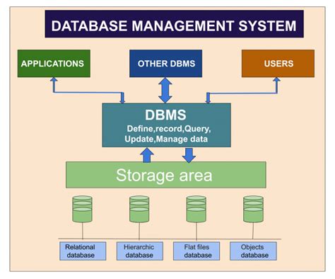 What Is Database Management System Dbms Examples Components