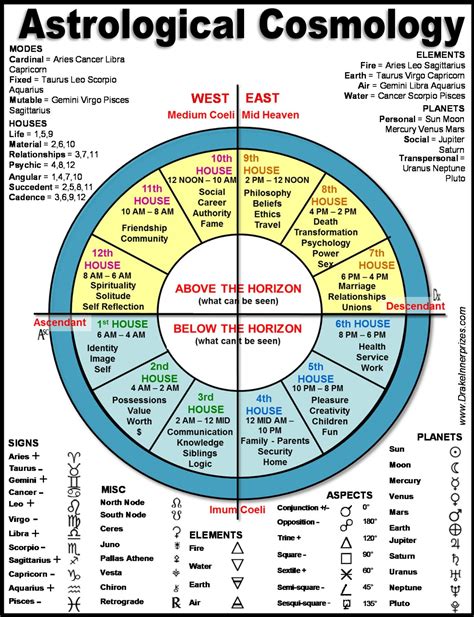 Astrology How To Read Your Birth Chart Gambaran