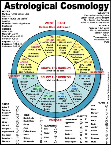 Astrology Birthday Chart