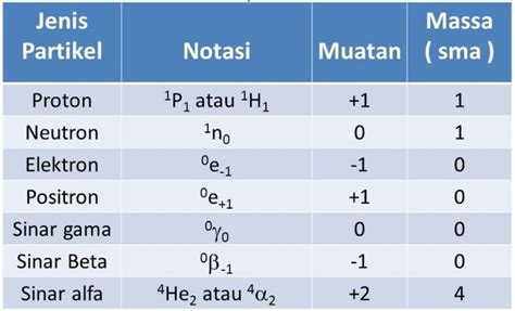 2 ki aliran getaran suara yang ber. Unsur Unsur Radioaktif - Pengertian, Jenis, Sifat, Laju ...