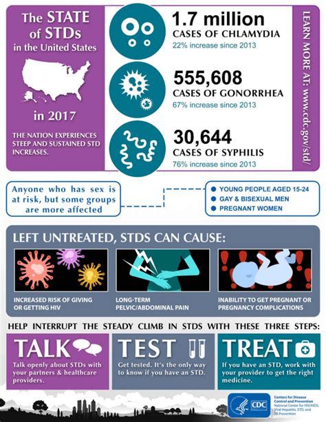 Std Awareness Month 2019 The State Of Stds And The Importance Of Lhds