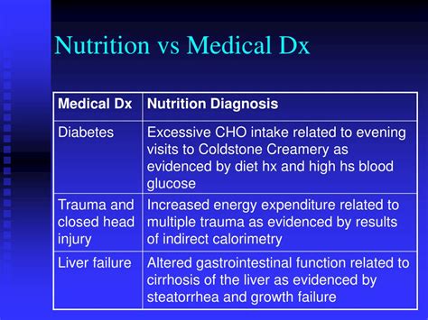 Ppt Diagnosis Intervention Evaluation And Documentation Powerpoint