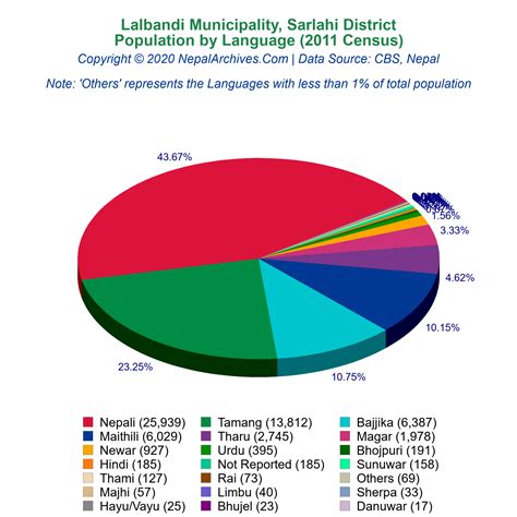 Population By Language Spoken Pie Chart Of Lalbandi Municipality