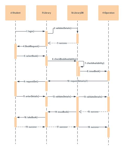 Uml System Sequence Diagram Generator Commsalo