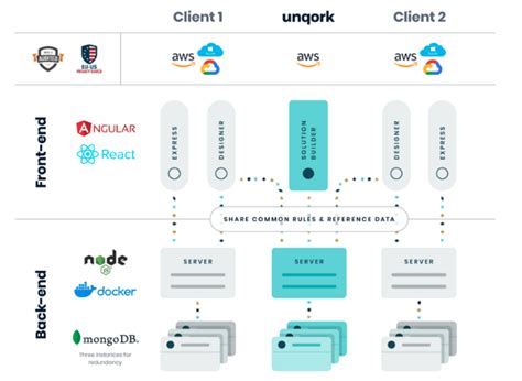 No Code Application Development Unqork Platform Architecture