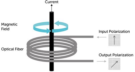 Fiber Optic Current Sensors And Optical Current Transformers Fibercore