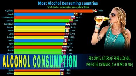 Alcohol Consumption By Country 2000 2019 Youtube