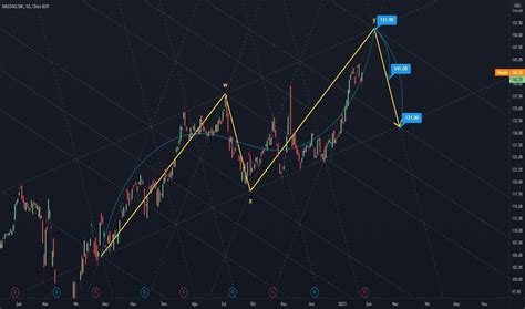 NDAQ Hisse Senedi Fiyatı ve Grafiği NASDAQ NDAQ TradingView