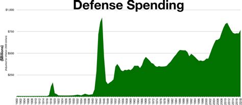 Presupuesto Militar De Los Estados Unidos