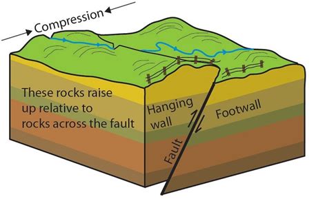 Thrust Fault Definition Earth Science The Earth Images Revimageorg