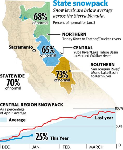 Sierra Snowpack Remains Below Average As Californias Drought Drags