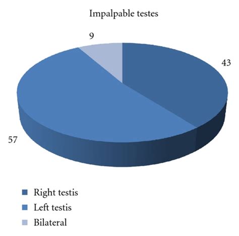 Distribution Of Impalpable Testes According To The Side Affected