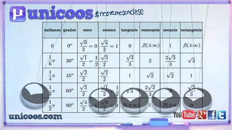Tabela Trigonometrica A