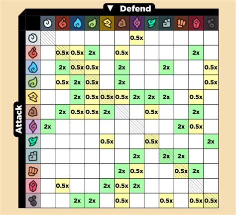 The columns show the defending mon and rows show the. Temtem Type Chart Guide: All Available Types and Weaknesses