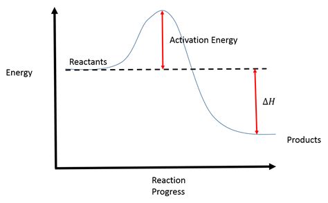 Reaction Coordinate Diagrams College Chemistry