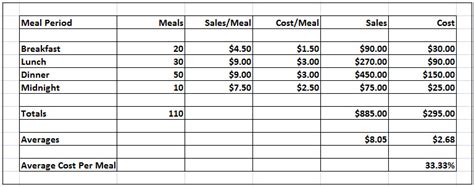 Food cost analysis template sensitivity excel download restaurant. Food Cost Wiz: Calculating Average Food Cost for Multiple ...