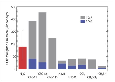 Noaa Study Identifies Nitrous Oxide As Top Ozone Depleting Emission In