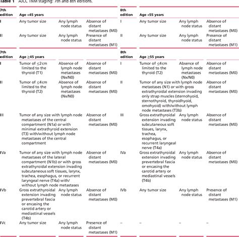 Table From Th Edition Of The AJCC TNM Staging System Of Thyroid Cancer What To Expect ITCO