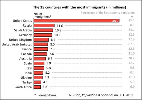 Charted United States Has The Highest Number Of Immigrants India The