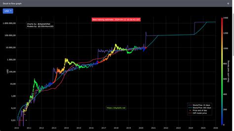 Bitcoin Price Models