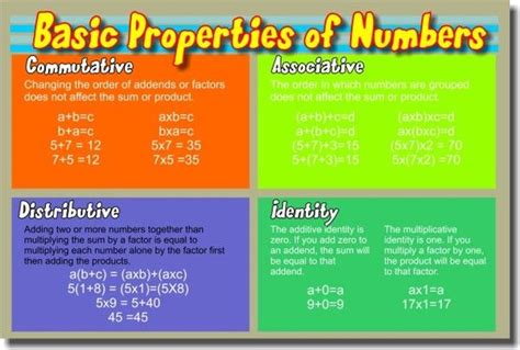 Basic Properties Of Numbers Math Poster Math Poster Math Classroom