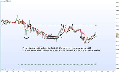 Pivot Points ¿qué Son ¿cómo Se Calculan ¿cómo Hacemos Trading