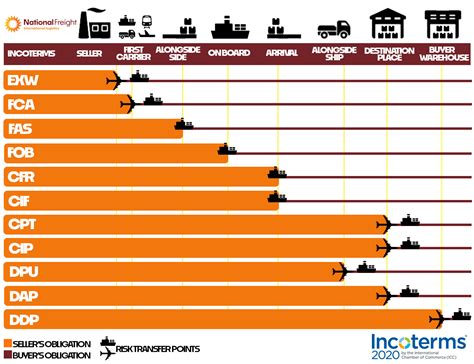 Incoterms National Freight