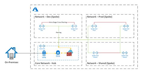 Azure Networking Hub Spoke With Nva And Azure Firewall It Insights Blog