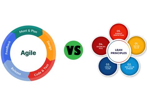 Agile Vs Lean Understanding The Key Differences And Similarities