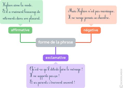 Les Formes De Phrases Fiche De Cours Français Schoolmouv