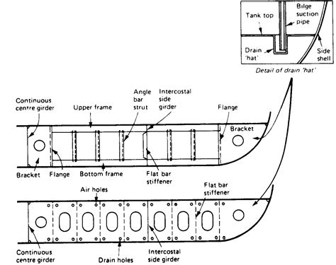 Double Bottom Construction