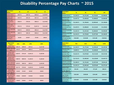 Va Disability Injury Percentage Chart Va Disability Rates 2021