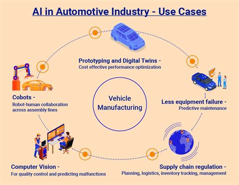 Ai In Automotive Industry Top Trends And Benefit