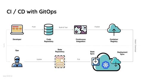 GitOps Vs DevOps What S The Difference And Why Should You Care Spectral