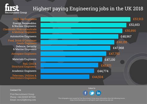 Highest Paying Engineering Jobs In The Uk Infographic Plaza