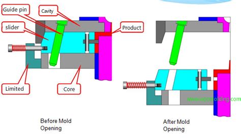 Undercuts In Plastic Injection Mold And Their Solutions
