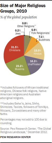 Religious Diversity Around The World George G Coe