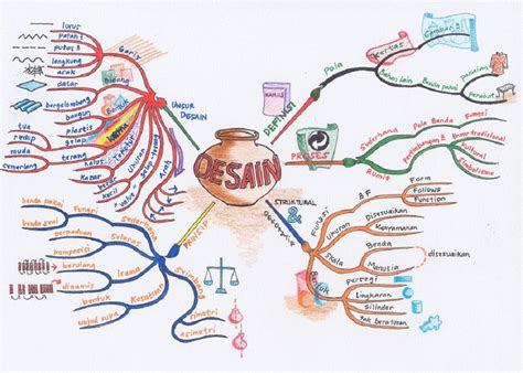You don't have to be a designer to create a. Design @ Mind Map Art
