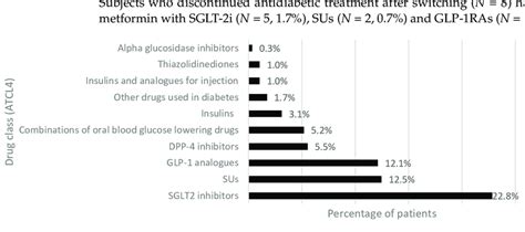 Frequency Of Drug Classes Added To Metformin Abbreviations Sglt2