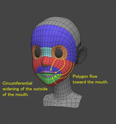 4 categories of face topology in anime 3d model