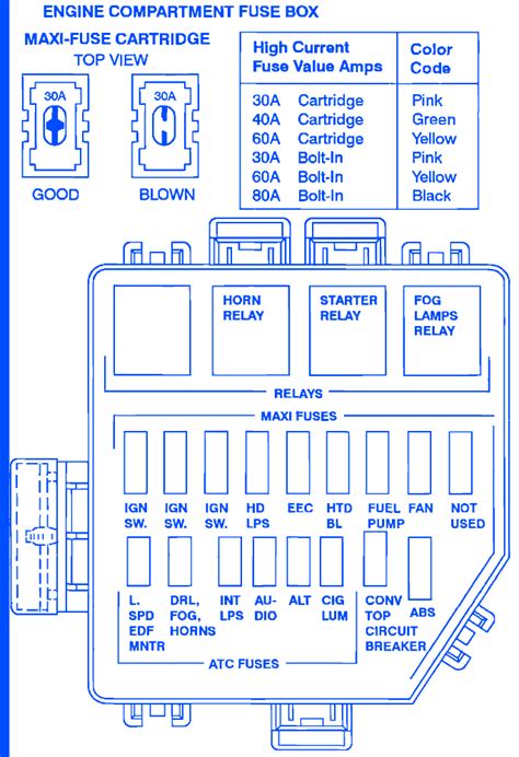 Fuse ( # 1 is a 20 amp fuse for the cigarette lighter ) in the fuse box below you can view the 2006 ford mustang owners manual ( which includes the fuse box diagram ) online. Mustang Driver 1995 Under Dash Fuse Box/Block Circuit ...