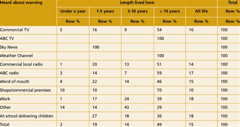 It is made up of two equally important components: Source of awareness of tsunami warning by length of residence | Download Table