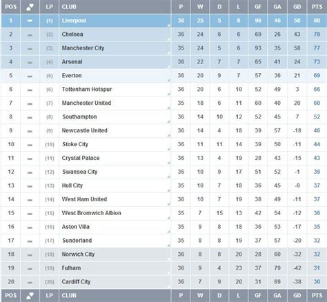 Premier League Results And Table
